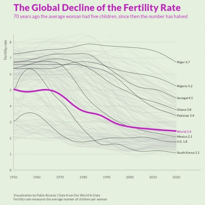 전세계적인 저출산 추이. 사진=아워월드인데이터