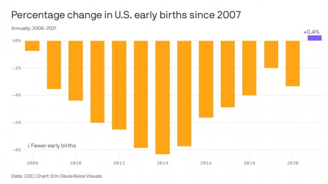 미국의 출산율 추이. 사진=CDC/악시오스