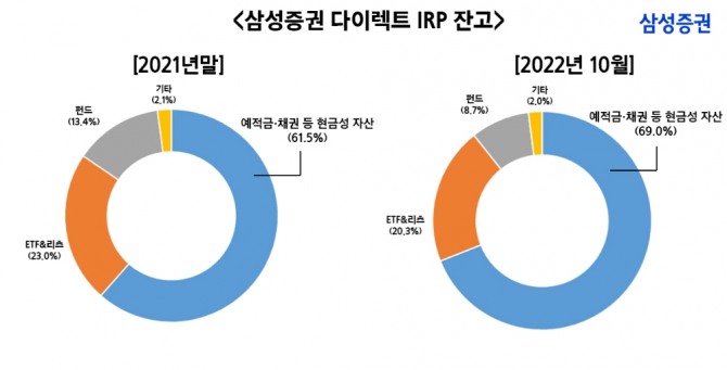 삼성증권의 '다이렉트IRP(개인형 퇴직연금)'가 출시 후 순입금기준 1조원을 돌파했다. 사진=삼성증권
