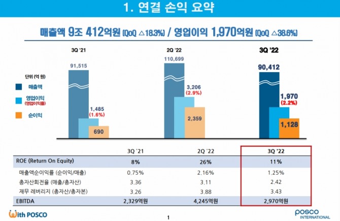 포스코인터내셜 3분기 실적표. 사진=포스코인터내셔널