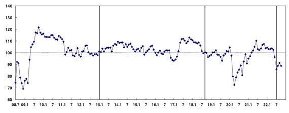 소비자심리지수 추이. 자료=한국은행 