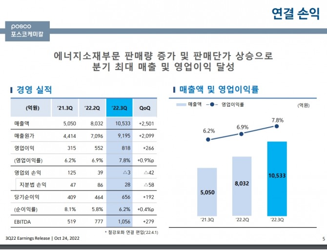 포스코케미칼 3분기 실적표. 사진=포스코케미칼