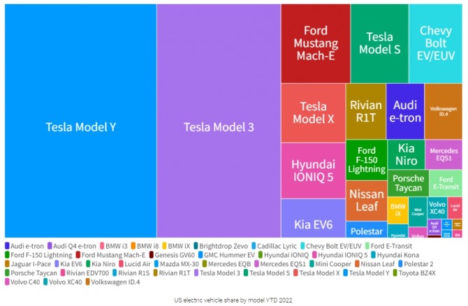 미국의 지난 3분기 주요 모델별 전기차 판매 현황. 사진=켈리블루북/일렉트렉