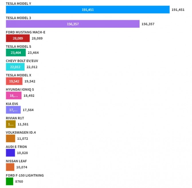주요 전기차 제조업체들의 올해 미국내 누적 판매량 현황. 사진=일렉트렉