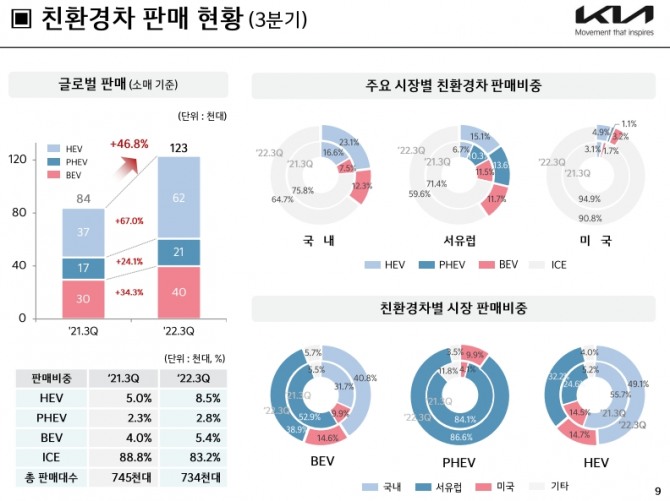 기아 3분기 실적표. 사진=기아