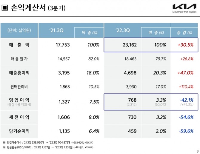 기아 3분기 실적표. 사진=기아