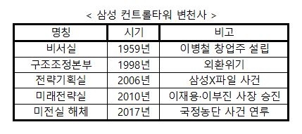 삼성의 그룹 컨트롤타워 변천 과정. 정리=서종열 기자
