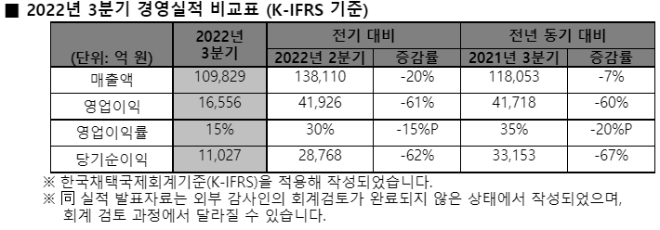 SK하이닉스 2022년 3분기 경영실적 비교표. 사진=SK하이닉스