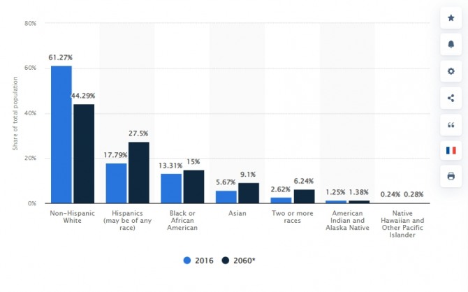 미국의 인종별 인구 변화 추이. 백인의 비중이 여전히 압도적으로 높은 가운데 히스패닉계가 그 다음으로 많은 비중을 차지하고 있고 그 비중은 지속적으로 증가할 전망이다. 사진=스태티스타