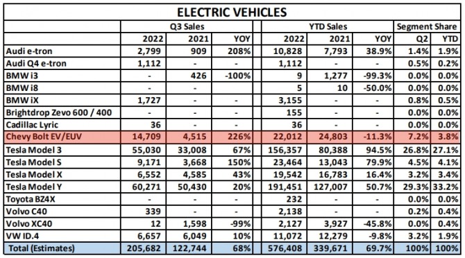 켈리블루북이 최근 발표한 미국의 올 3분기 전기차 신차 판매 현황. GM의 ‘쉐보레 볼트 EV‧EUV’가 지난해 동기 대비 226%의 증가율을 기록하며 전체 3위에 올랐다. 사진=켈리블루북