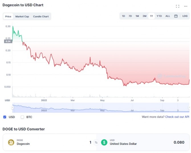 도지코인(DOGE)/달러(USD)가격 1년 차트. 도지코인(DOGE)은 27일 전일 대비 20% 이상 급등해 0.80달러를 돌파했다. 출처=코인마켓캡