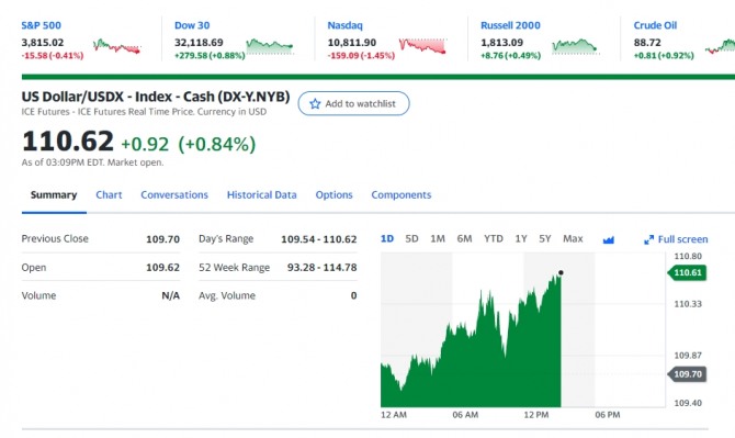 미국 뉴욕증시 나스닥 다우지수 및 비트코인 이더리움 리플 가상 암호화폐 달러환율 시세 