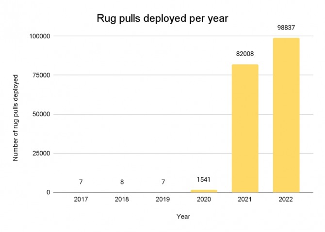 암호화폐 시장에서 러그 풀(일종의 사기)이 20201년과 2022년에만 약 18만 건이 발생했다. 출처=솔리더스 랩스