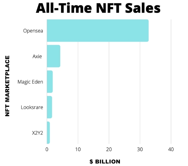 NFT 시장 매출 도표. 출처=블록체인닷컴