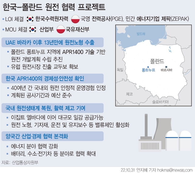 한국-폴란드 원전 협력 프로젝트. 그래프=뉴시스