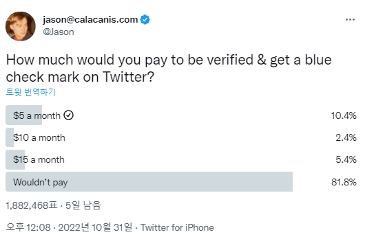미국의 유명 앤젤 투자자 제이슨 칼라카니스가 일론 머스크의 트위터 계정 인증 서비스 유료화 방침과 관련해 현재 진행 중인 설문조사. 사진=트위터