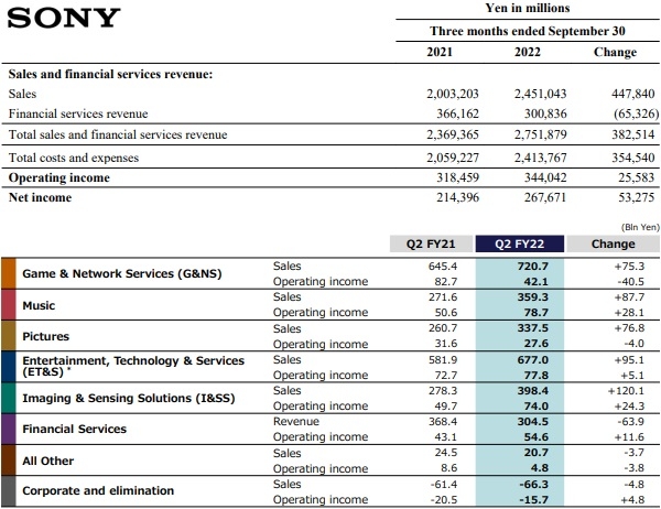 소니의 회계연도 2분기(7월~9월) 실적 발표 자료. 사진=소니