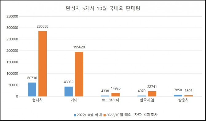 국내 완성차 5개사 국내외 10월 판매량 그래프. 사진=김정희 기자