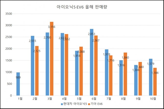 현대차와 기아의 올해 전기차 판매량 그래프. 자료=현대차,기아 미국판매법인