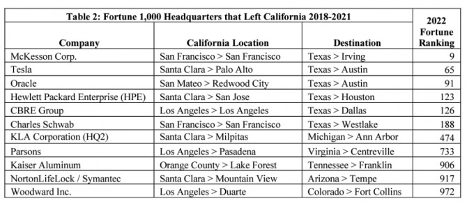 최근 3년 사이에 미국 캘리포니아주에서 본사를 다른 지역으로 이전한 주요 글로벌 기업들. 사진=후버연구소