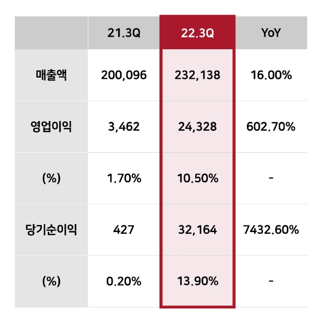 TYM 3분기 잠정실적. 사진=TYM