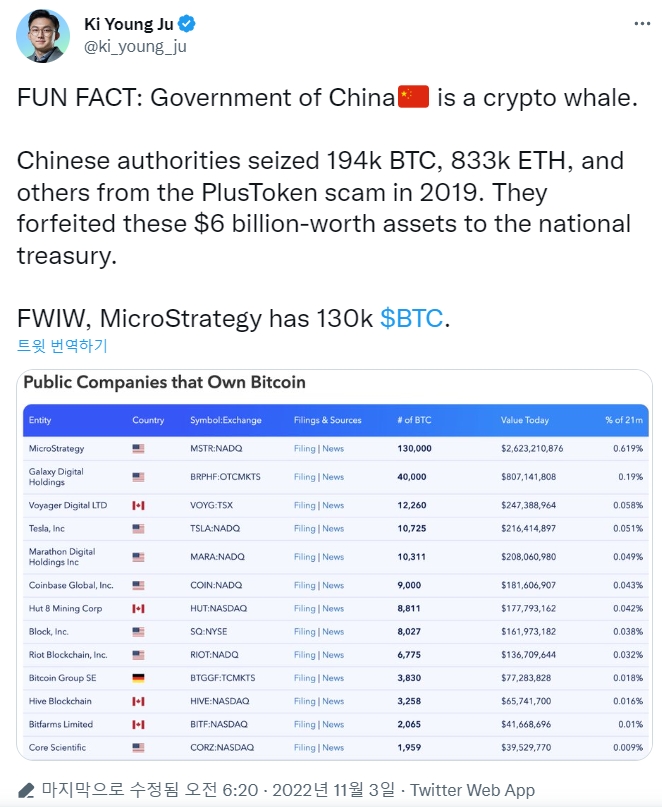 크립토퀀트(CryptoQuant) 공동 설립자인 주기영 대표는 중국이 비트코인과 이더리움 등 암호화폐로 약 60억 달러(약 8조 5749억 원) 상당의 암호화폐를 보유하고 있다고 3일 밝혔다. 출처=크립토퀀트 주기영 트위터