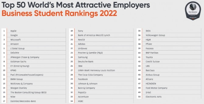 경영학 전공자들이 가장 선호하는 50대 기업. 사진=유니버섬