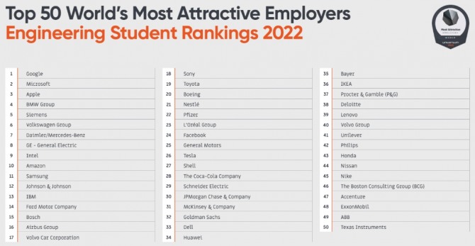 엔지니어링 전공자들이 가장 선호하는 50대 기업. 사진=유니버섬