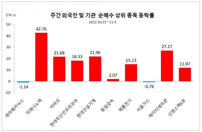 자료=한국거래소  집계=글로벌이코노믹