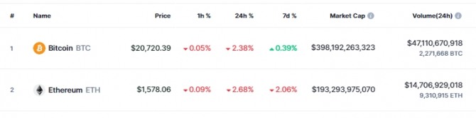 7일 오후 10시 50분 현재 코인마켓캡에서 비트코인(BTC)은 지난 24시간 동안 2.38% 하락한 2만720달러에 거래됐다. 출처=코인마켓캡