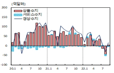 월별 국제수지 주요 통계 추이.   자료=한국은행