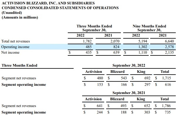 액티비전 블리자드의 2022년 3분기 실적 발표 자료. 사진=액티비전 블리자드
