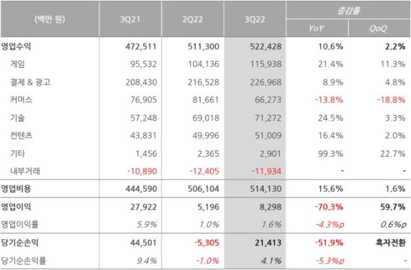 NHN의 2022년 3분기 실적 발표 자료. 사진=NHN