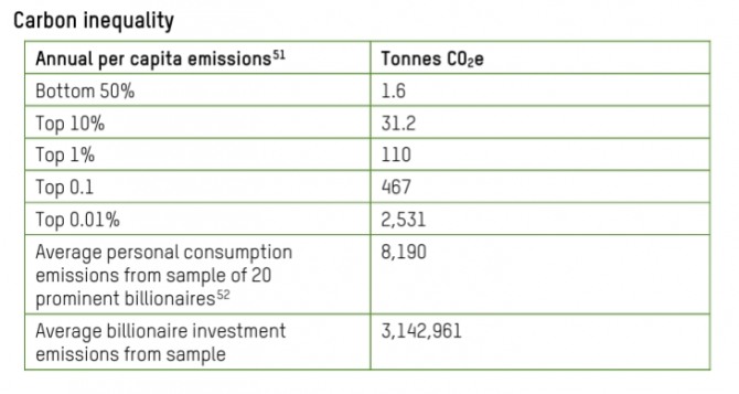 옥스팜이 발표한 소득 수준별 1인당 탄소 배출 현황. 최상위 0.01%의 자산가가 배출하는 탄소량이 하위 50%의 탄소 배출량보다 약 1600배나 많은 것으로 파악됐다. 경우 사진=옥스팜