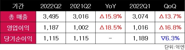 닌텐도의 회계연도 2분기(7월 1일~9월 30일) 실적 발표 자료. 자료=닌텐도, 표=이원용 기자