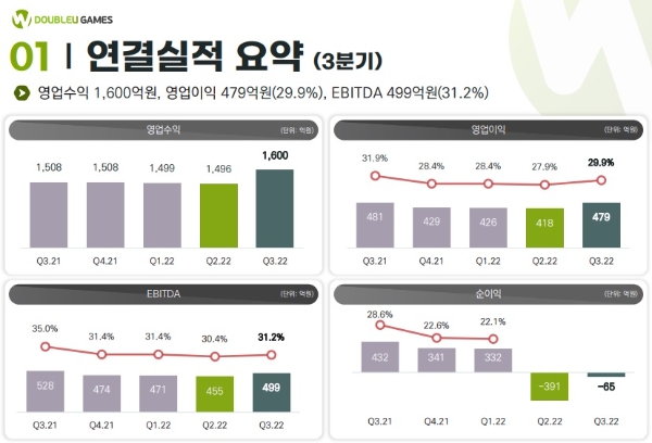 사진=더블유게임즈