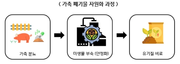 가축 폐기물 자원화 과정. 사진=CJ제일제당