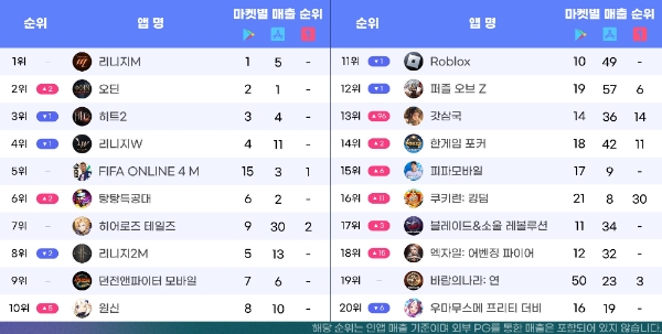국내 3대 앱 마켓(구글 플레이스토어·애플 앱스토어·원스토어) 통합 모바일 게임 10월 매출 순위. 사진=모바일인덱스