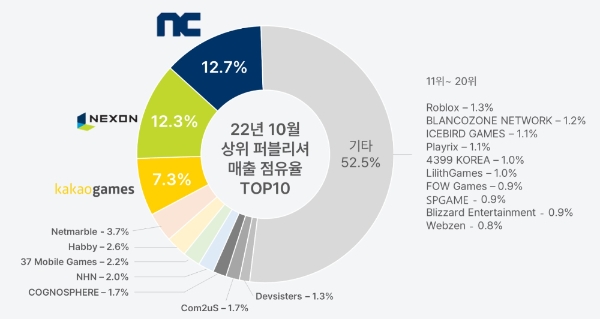 2022년 10월 국내 3대 앱 마켓(구글 플레이스토어·애플 앱스토어·원스토어) 통합 모바일 게임 매출의 퍼블리셔사 별 점유율을 나타낸 차트. 사진=모바일인덱스