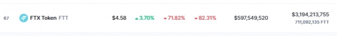 9일 오후 3시 32분 현재 코인마켓캡에서 FTT 토큰은 24시간 전 대비 71.82% 폭락해 4.58달러였다. 출처=코인마켓캡