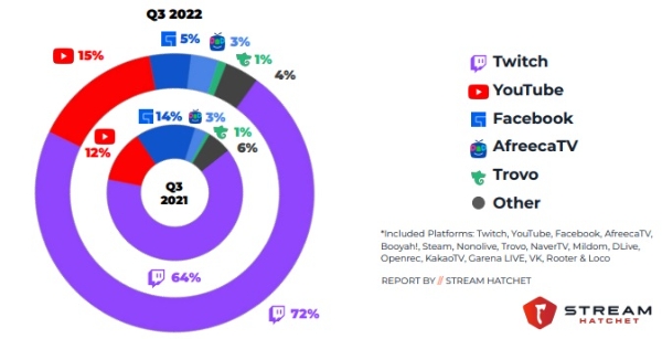 중국을 제외한 세계 개인방송 플랫폼의 2022년 3분기 시청 시간 점유율을 나타낸 원형 차트. 사진=스트림해칫