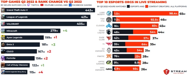 2022년 3분기 세계 개인방송 플랫폼 누적 시청 시간 상위 10위 안에 든 개인방송 콘텐츠용 게임(왼쪽)과 e스포츠 그룹 별 순위. 사진=스트림해칫