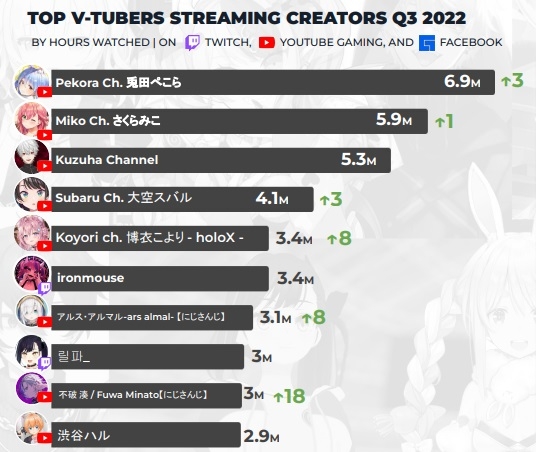 2022년 3분기 버추얼 유튜버들의 게임 방송 누적 시청 시간 순위. 사진=스트림해칫 