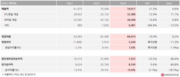 네오위즈의 2022년 3분기 실적 발표 자료. 사진=네오위즈