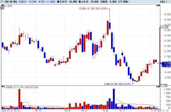 스코넥 주가 그래프