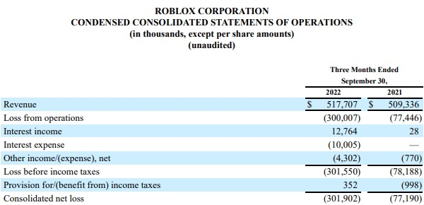 로블록스 코퍼레이션의 2022년 3분기 실적 발표 자료. 사진=로블록스 코퍼레이션