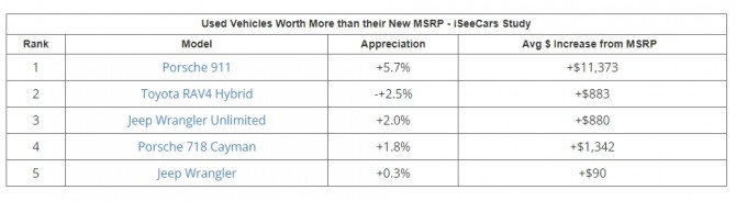 미국 시장에서 중고차 가격이 신차를 앞지른 차종 5가지. 사진=아이시카즈