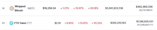 10일 오후 1시 49분 현재 코인마켓캡에서 래핑된 비트코인(WBTC)은 1만6526달러에 거래됐다. FTX 거래소의 FTT 코인은 24시간 전 대비 51.81% 폭락해 2.19달러였다. 출처=코인마켓캡