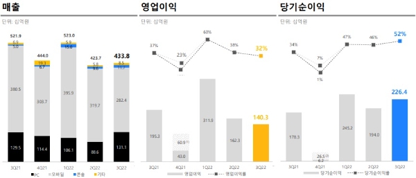 크래프톤의 2022년 3분기 실적 발표 자료. 사진=크래프톤