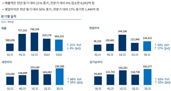 NC의 2022년 3분기 실적 발표 자료. 사진=NC